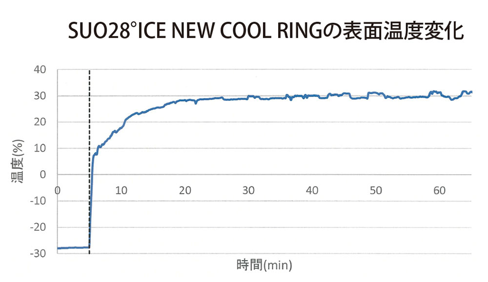 SUO おおむね-5℃前後をキープ