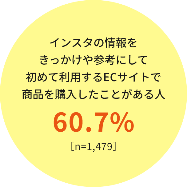 インスタ経由の購入率