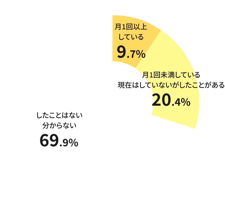 DM利用率