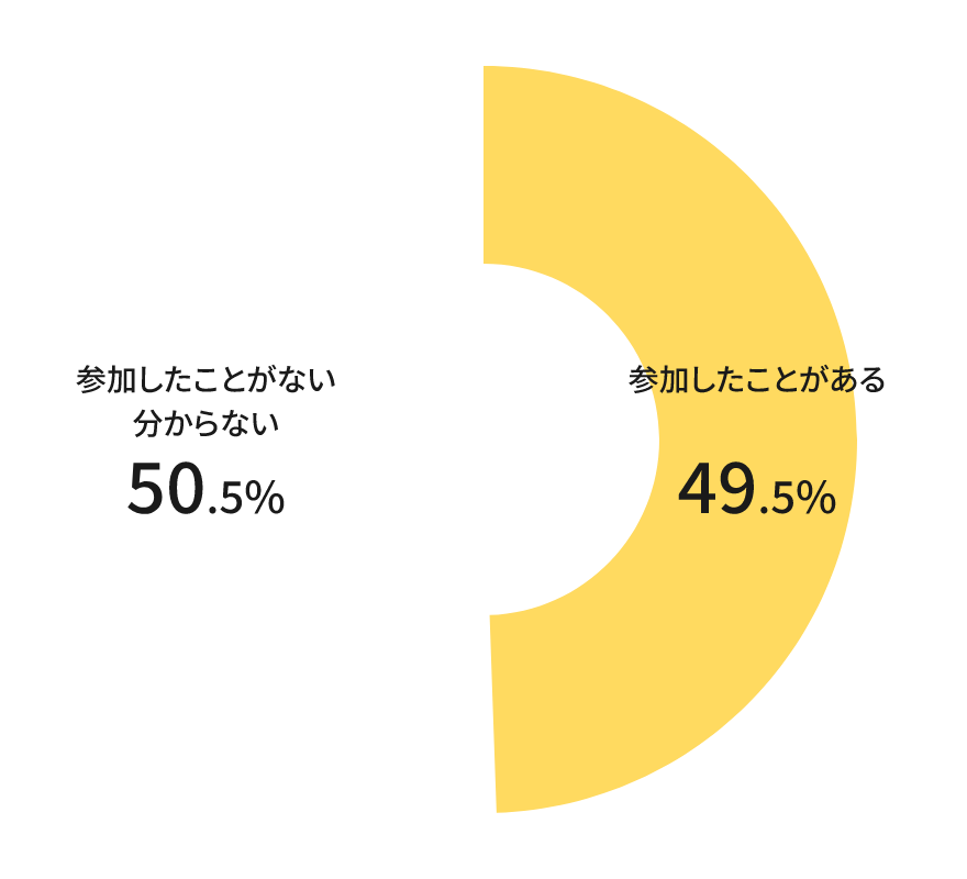 キャンペーンへの参加経験率