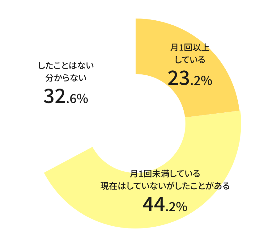 フォロー経験率